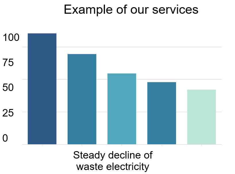 Bar chart